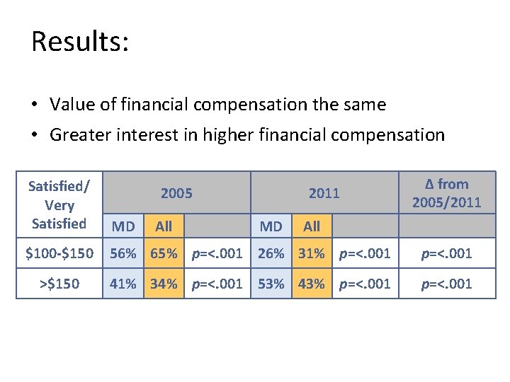 Results: • Value of financial compensation the same • Greater interest in higher financial