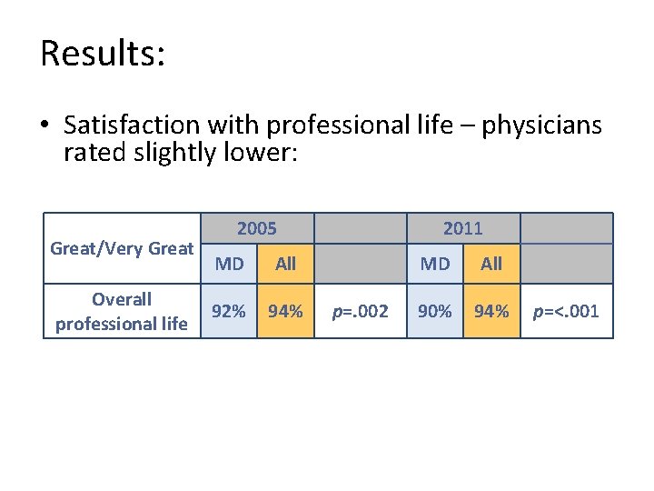 Results: • Satisfaction with professional life – physicians rated slightly lower: Great/Very Great Overall