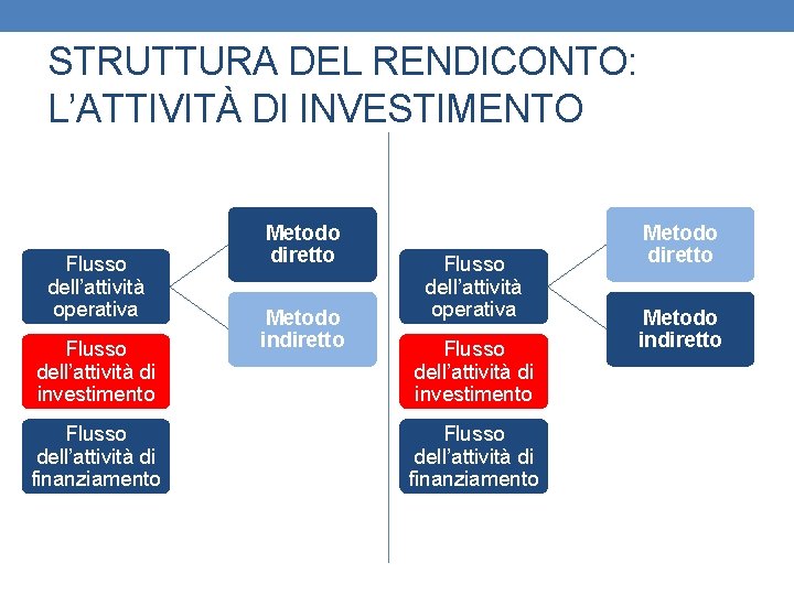 STRUTTURA DEL RENDICONTO: L’ATTIVITÀ DI INVESTIMENTO Flusso dell’attività operativa Flusso dell’attività di investimento Flusso