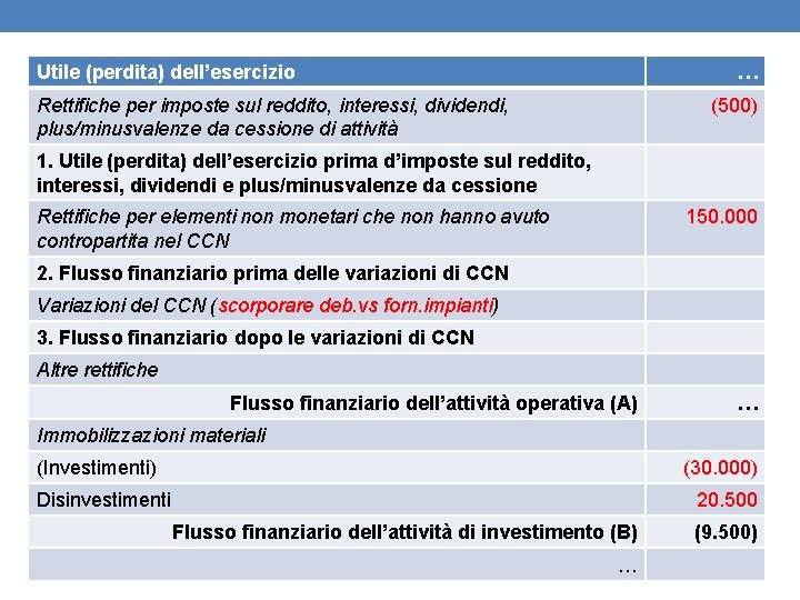 Utile (perdita) dell’esercizio … Rettifiche per imposte sul reddito, interessi, dividendi, plus/minusvalenze da cessione