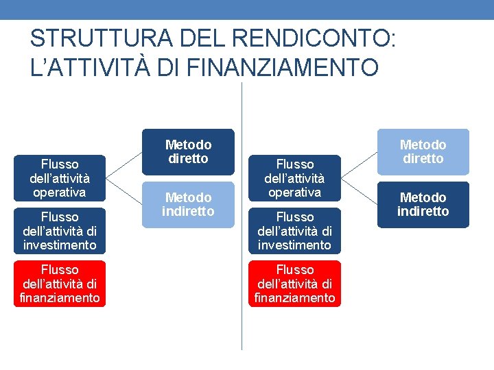 STRUTTURA DEL RENDICONTO: L’ATTIVITÀ DI FINANZIAMENTO Flusso dell’attività operativa Flusso dell’attività di investimento Flusso