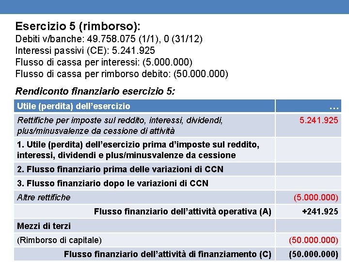 Esercizio 5 (rimborso): Debiti v/banche: 49. 758. 075 (1/1), 0 (31/12) Interessi passivi (CE):