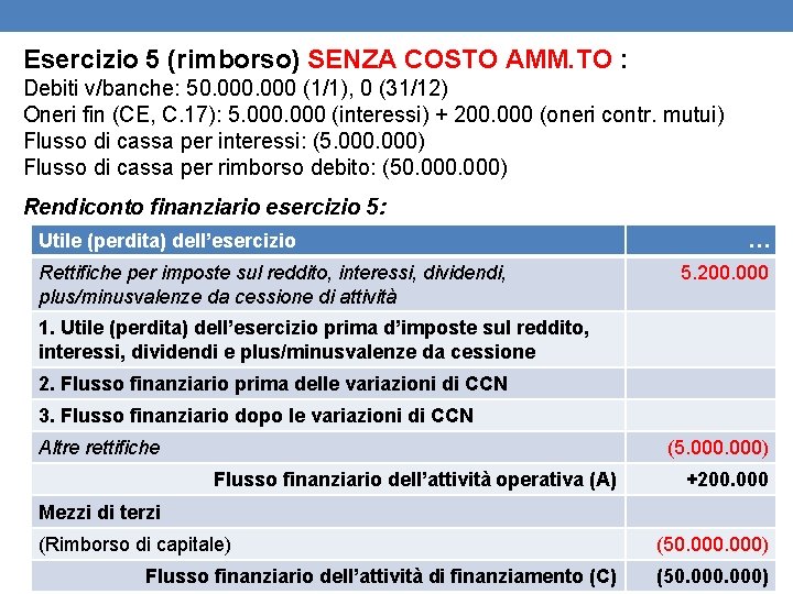 Esercizio 5 (rimborso) SENZA COSTO AMM. TO : Debiti v/banche: 50. 000 (1/1), 0