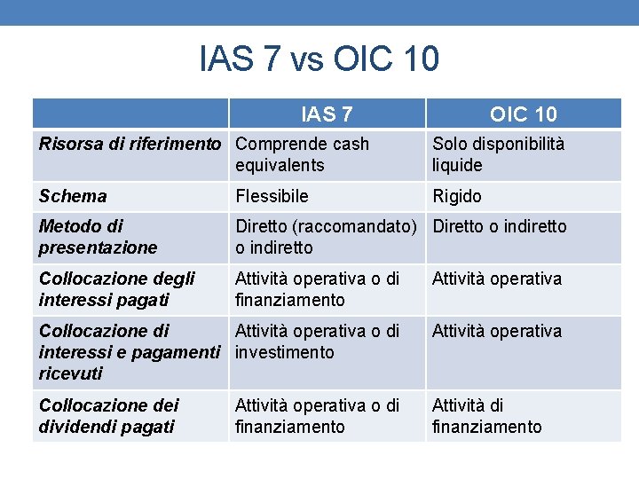 IAS 7 vs OIC 10 IAS 7 OIC 10 Risorsa di riferimento Comprende cash