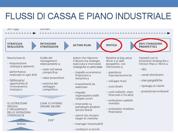 FLUSSI DI CASSA E PIANO INDUSTRIALE 