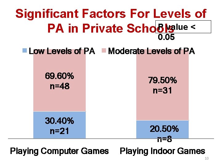Significant Factors For Levels of P value < PA in Private Schools 0. 05