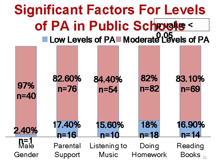 Significant Factors For Levels p value < of PA in Public Schools 0. 05
