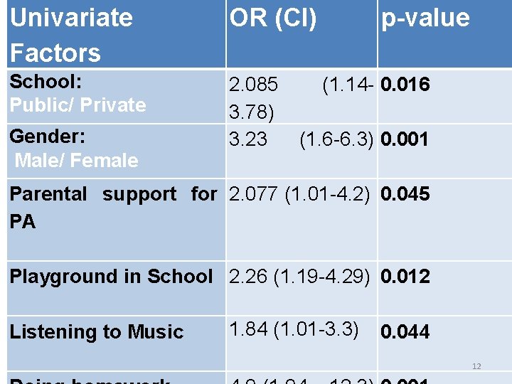 Univariate OR (CI) p-value Univariate Regression Factors School: Public/ Private Gender: Male/ Female Analysis