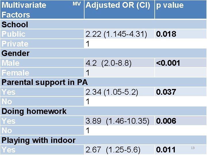 MV Adjusted OR (CI) p value Multivariate Factors Multivariate Regression School Analysis Public 2.
