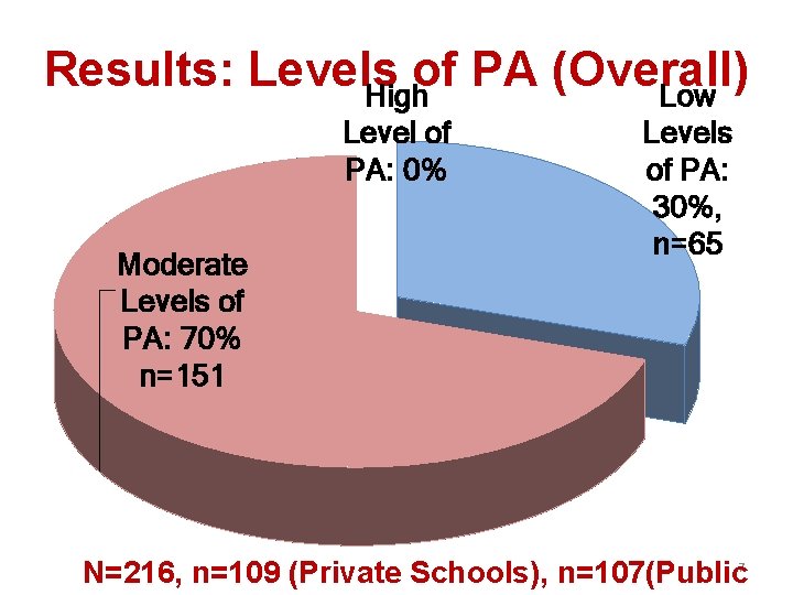 Results: Levels of PA (Overall) High Low Level of PA: 0% Moderate Levels of