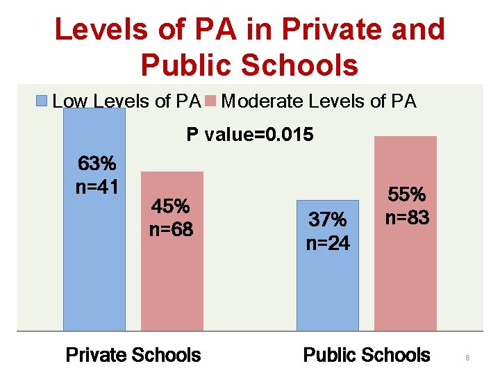 Levels of PA in Private and Public Schools Low Levels of PA Moderate Levels