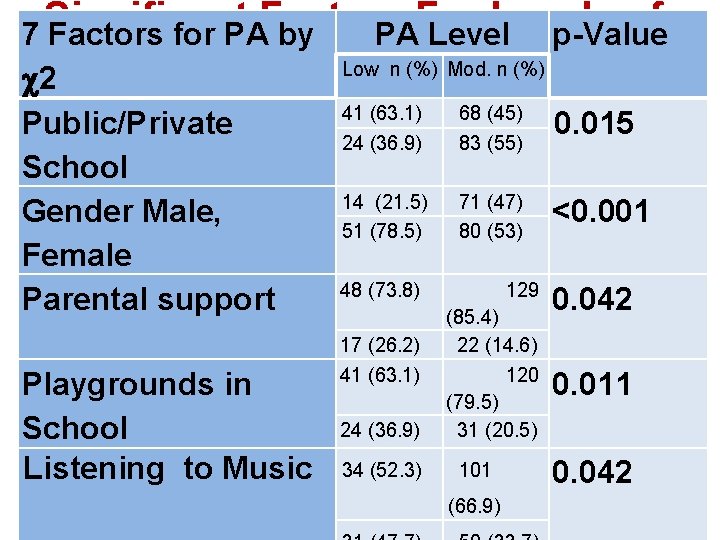 Significant Factors For Levels of 7 Factors for PA by PA Level p-Value Low