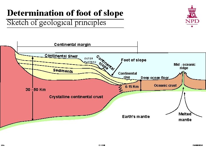 Determination of foot of slope Sketch of geological principles Continental margin Continental Shelf Sediments