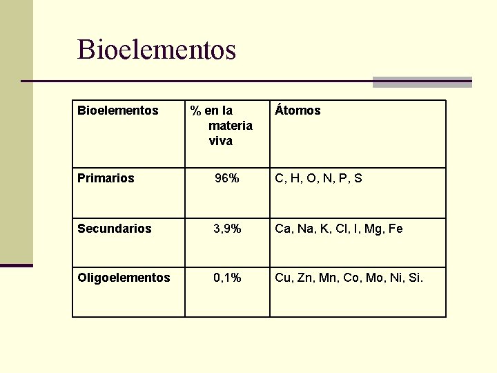 Bioelementos % en la materia viva Átomos Primarios 96% C, H, O, N, P,