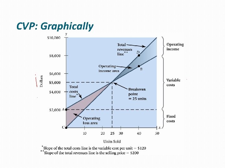 CVP: Graphically 