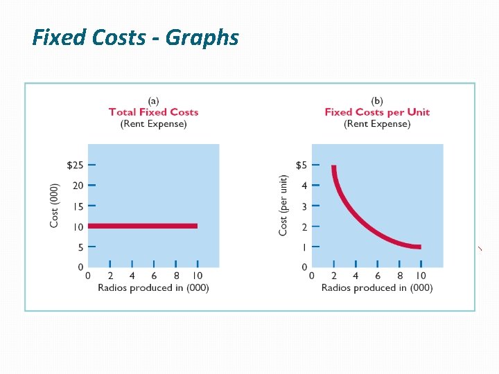 Fixed Costs - Graphs 