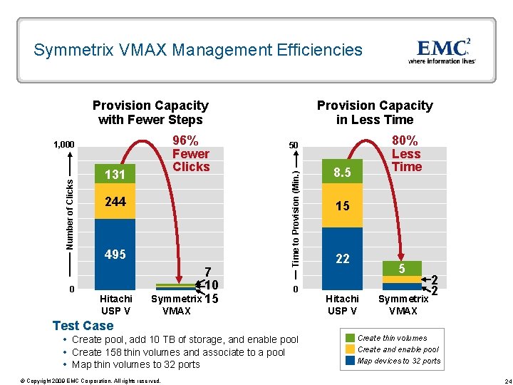 Symmetrix VMAX Management Efficiencies Provision Capacity with Fewer Steps Number of Clicks 0 131