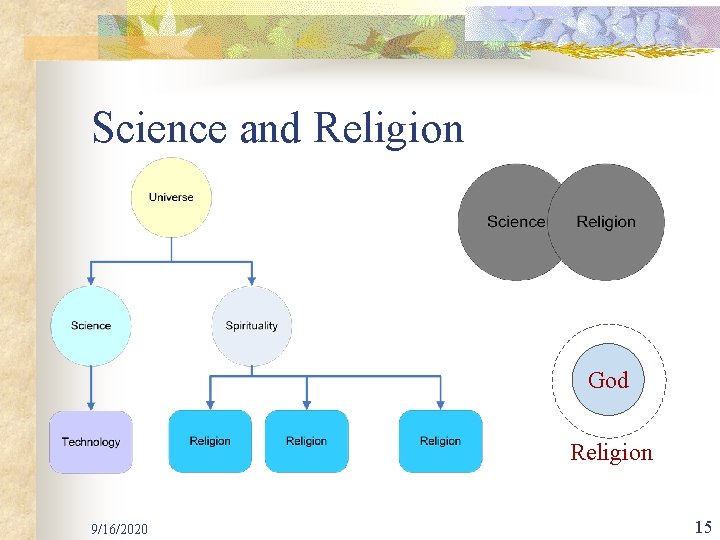 Science and Religion God Religion 9/16/2020 15 
