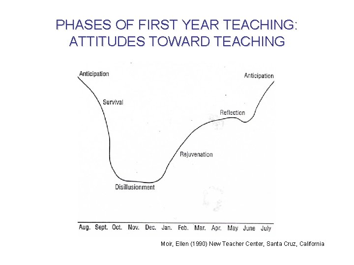 PHASES OF FIRST YEAR TEACHING: ATTITUDES TOWARD TEACHING Moir, Ellen (1990) New Teacher Center,