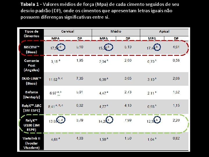 Tabela 1 - Valores médios de força (Mpa) de cada cimento seguidos de seu