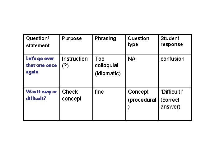 Question/ statement Purpose Phrasing Question type Student response Let’s go over Instruction that one