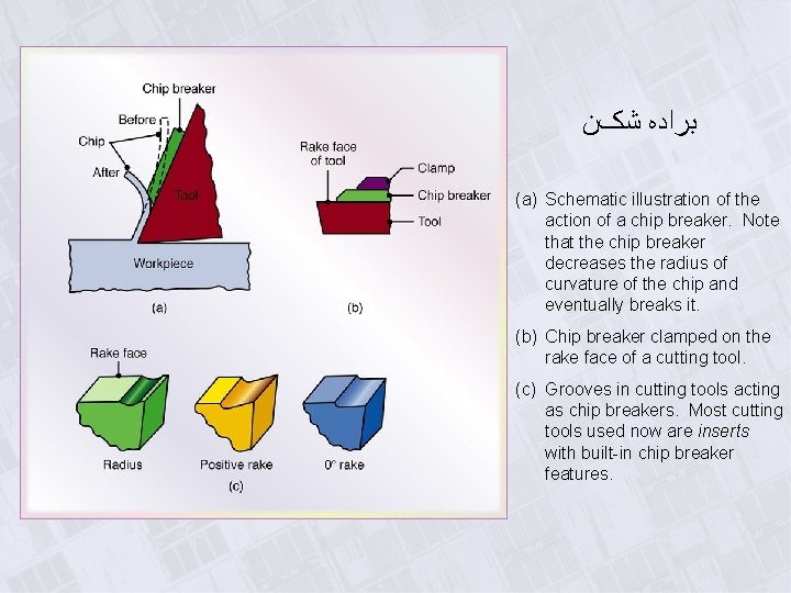  ﺑﺮﺍﺩﻩ ﺷکﻦ (a) Schematic illustration of the action of a chip breaker. Note