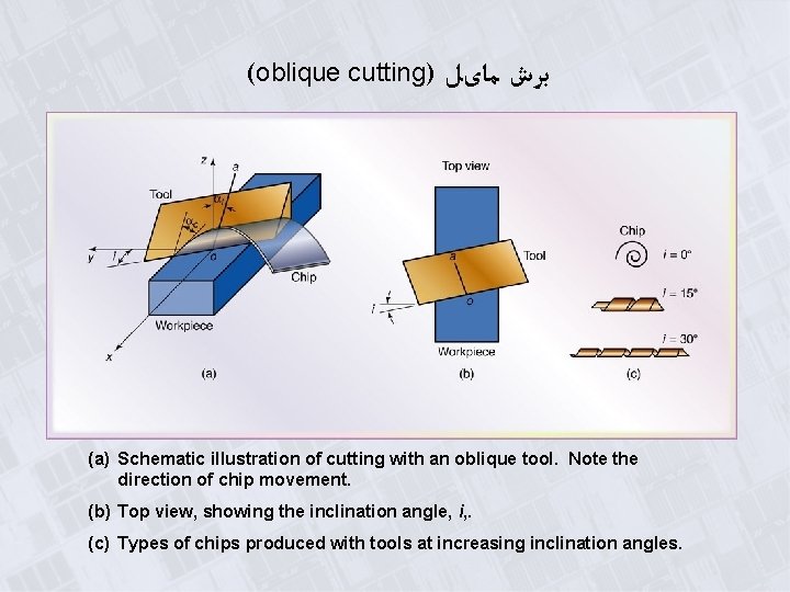 (oblique cutting) ﺑﺮﺵ ﻣﺎیﻞ (a) Schematic illustration of cutting with an oblique tool. Note