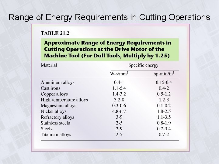 Range of Energy Requirements in Cutting Operations 