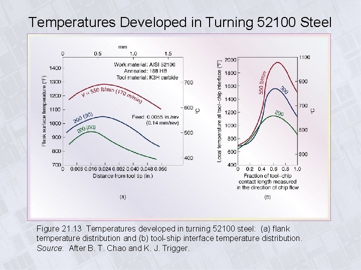 Temperatures Developed in Turning 52100 Steel Figure 21. 13 Temperatures developed in turning 52100