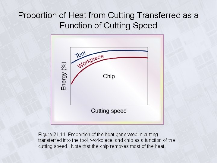 Proportion of Heat from Cutting Transferred as a Function of Cutting Speed Figure 21.