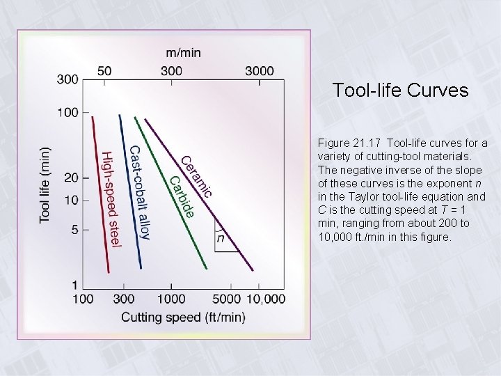 Tool-life Curves Figure 21. 17 Tool-life curves for a variety of cutting-tool materials. The