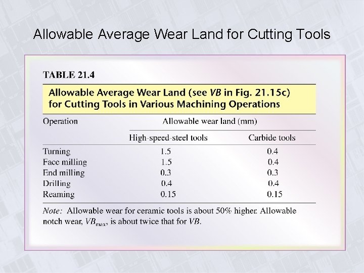 Allowable Average Wear Land for Cutting Tools 