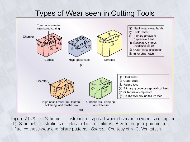 Types of Wear seen in Cutting Tools Figure 21. 28 (a) Schematic illustration of