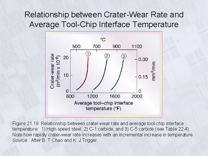 Relationship between Crater-Wear Rate and Average Tool-Chip Interface Temperature Figure 21. 19 Relationship between