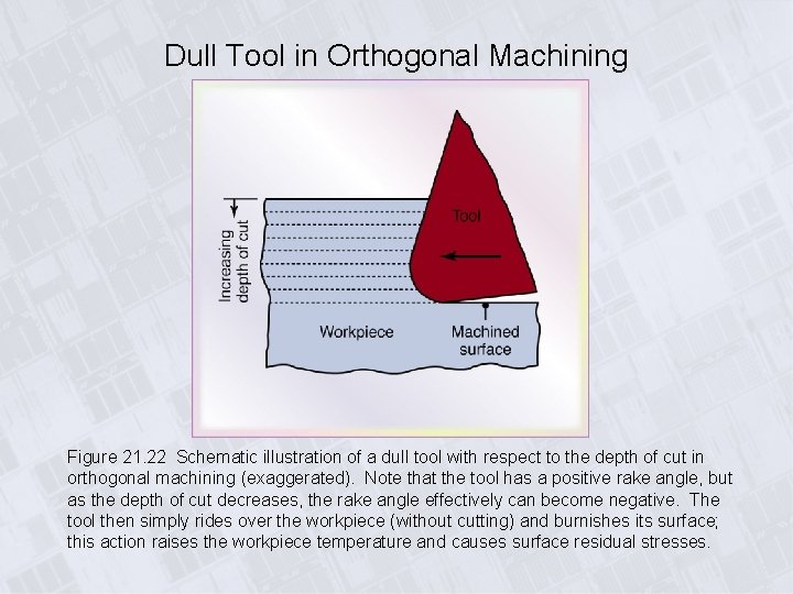 Dull Tool in Orthogonal Machining Figure 21. 22 Schematic illustration of a dull tool