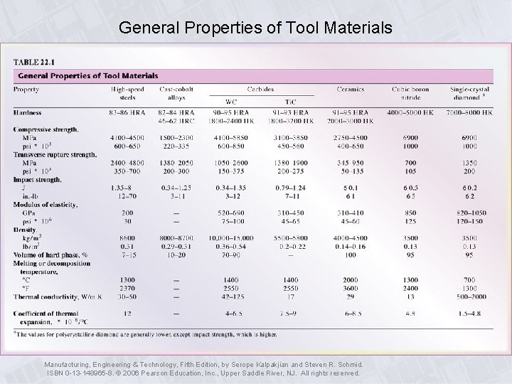 General Properties of Tool Materials Manufacturing, Engineering & Technology, Fifth Edition, by Serope Kalpakjian