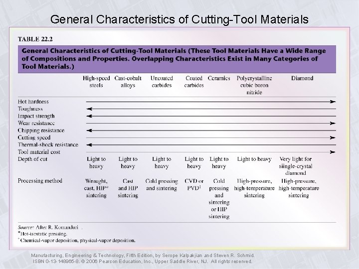 General Characteristics of Cutting-Tool Materials Manufacturing, Engineering & Technology, Fifth Edition, by Serope Kalpakjian