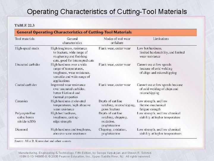 Operating Characteristics of Cutting-Tool Materials Manufacturing, Engineering & Technology, Fifth Edition, by Serope Kalpakjian