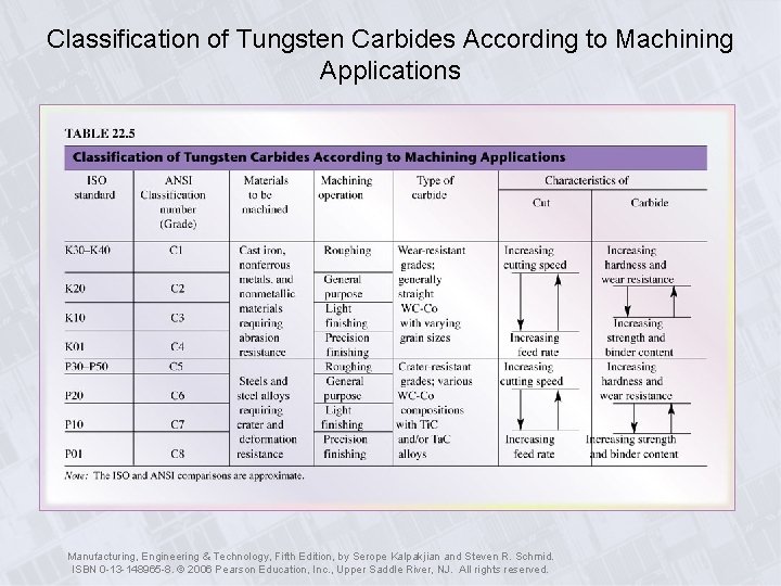Classification of Tungsten Carbides According to Machining Applications Manufacturing, Engineering & Technology, Fifth Edition,