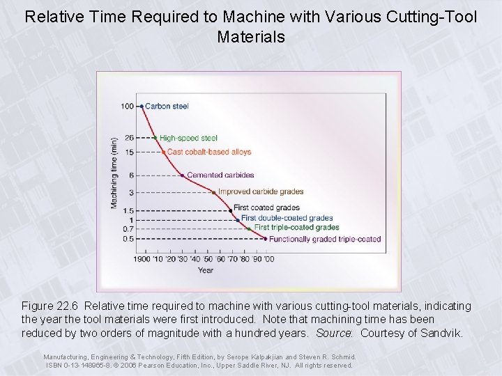 Relative Time Required to Machine with Various Cutting-Tool Materials Figure 22. 6 Relative time