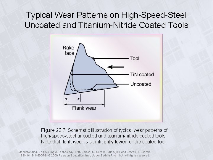 Typical Wear Patterns on High-Speed-Steel Uncoated and Titanium-Nitride Coated Tools Figure 22. 7 Schematic