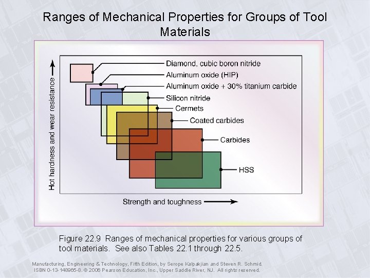 Ranges of Mechanical Properties for Groups of Tool Materials Figure 22. 9 Ranges of