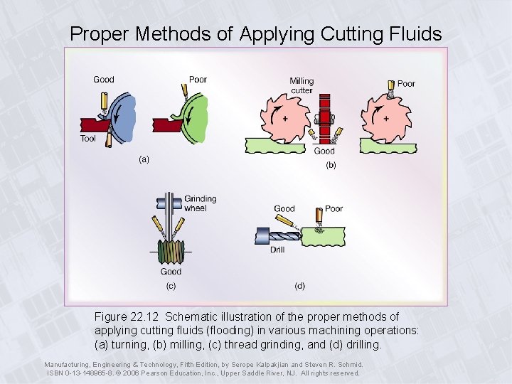 Proper Methods of Applying Cutting Fluids Figure 22. 12 Schematic illustration of the proper