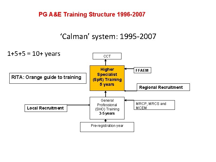 PG A&E Training Structure 1996 -2007 ‘Calman’ system: 1995 -2007 1+5+5 = 10+ years