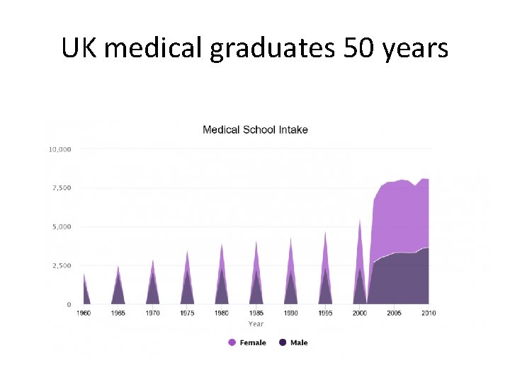UK medical graduates 50 years 