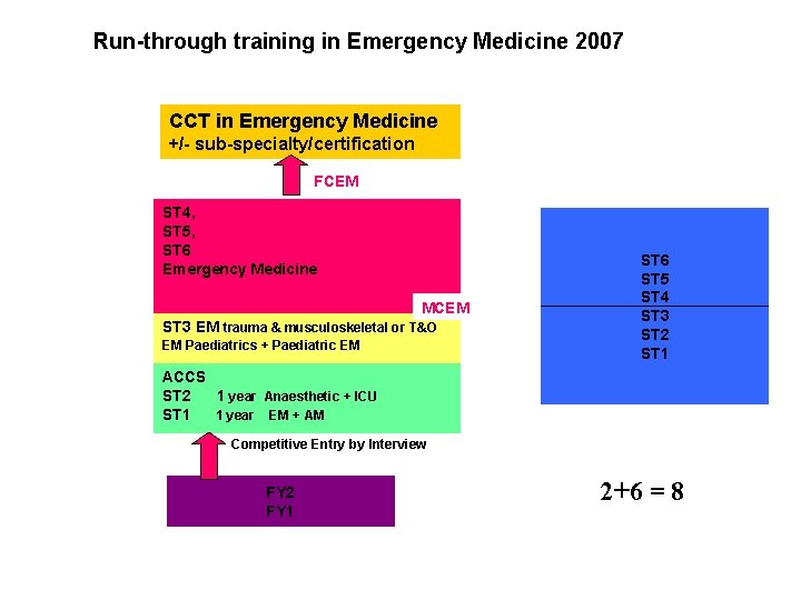 Run-through training in Emergency Medicine 2007 CCT in Emergency Medicine +/- sub-specialty/certification FCEM ST