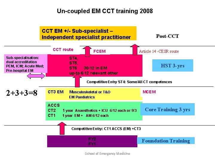 Un-coupled EM CCT training 2008 CCT EM +/- Sub-specialist – Independent specialist practitioner CCT
