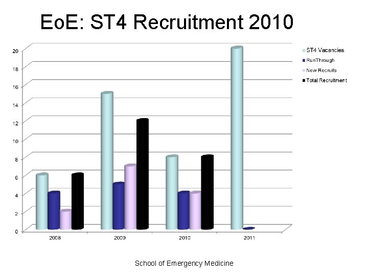 Eo. E: ST 4 Recruitment 2010 School of Emergency Medicine 