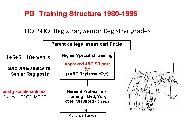 PG Training Structure 1980 -1995 HO, SHO, Registrar, Senior Registrar grades Parent college issues