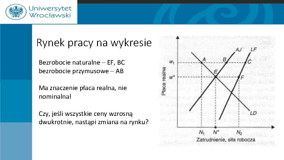 Rynek pracy na wykresie Bezrobocie naturalne – EF, BC bezrobocie przymusowe – AB Ma